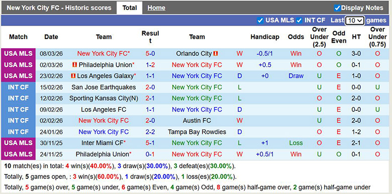 Nhận định, soi kèo New York City vs Colorado Rapids, 6h30 ngày 15/3: Áp đảo - Ảnh 3