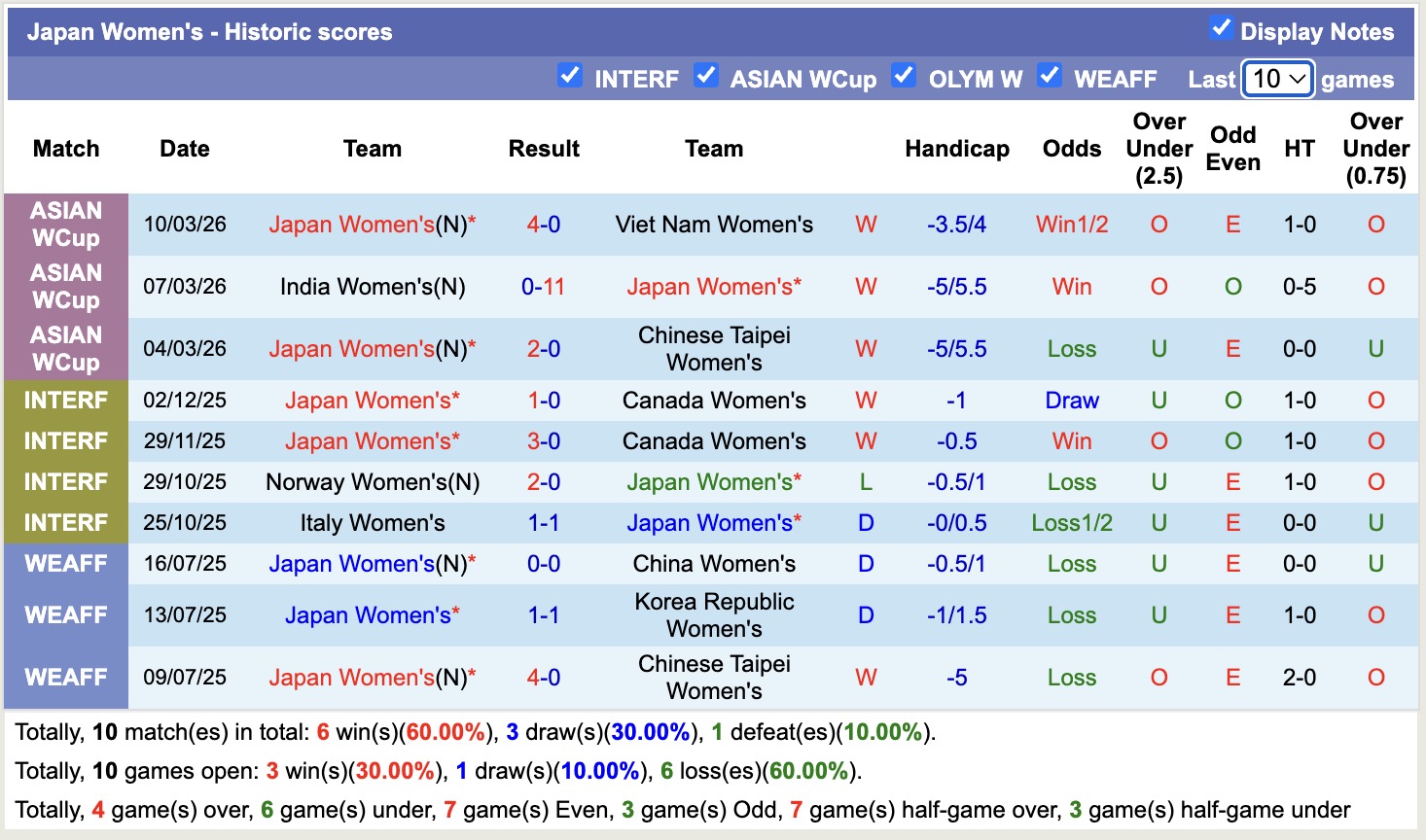 Nhận định, soi kèo Nữ Nhật Bản vs Nữ Philippines, 12h00 ngày 15/3: Game dễ - Ảnh 4