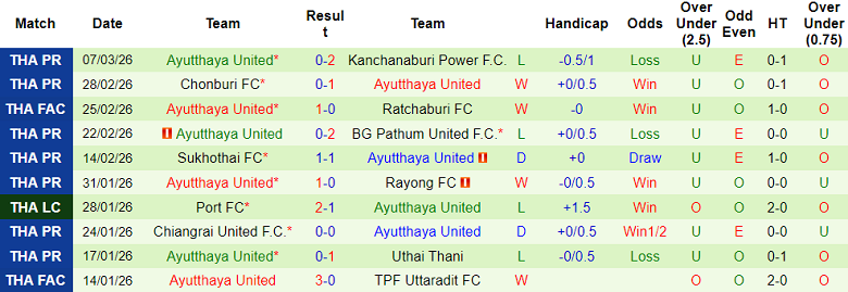 Nhận định soi kèo Ratchaburi vs Ayutthaya United, 19h00 ngày 15/3: Đòi nợ - Ảnh 2