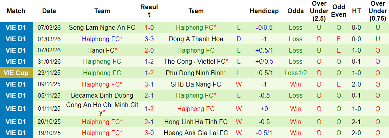 Nhận định soi kèo Thể Công Viettel vs Hải Phòng, 19h15 ngày 15/3: Dễ đoán - Ảnh 2