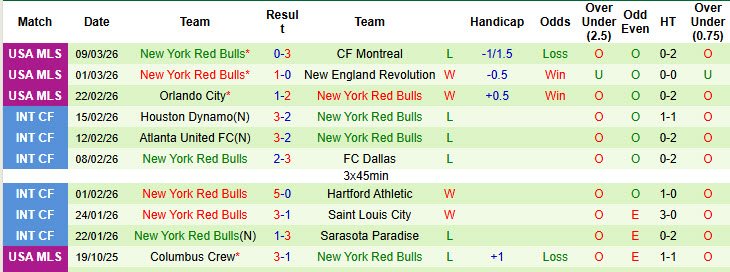 Nhận định, soi kèo Toronto vs New York Red Bulls, 00h00 ngày 15/3: Niềm vui ngắn ngủi - Ảnh 3