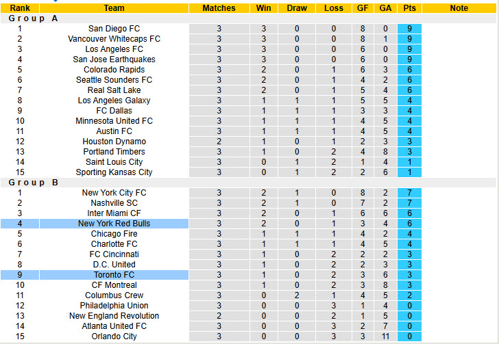 Nhận định, soi kèo Toronto vs New York Red Bulls, 00h00 ngày 15/3: Niềm vui ngắn ngủi - Ảnh 5
