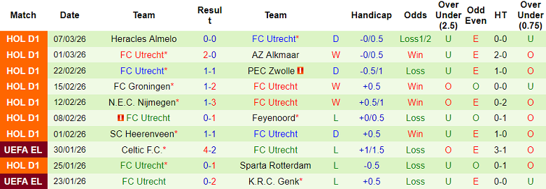 Nhận định soi kèo Twente vs Utrecht, 18h15 ngày 15/3: Tiếp tục thắng - Ảnh 2