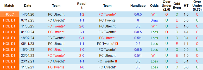 Nhận định soi kèo Twente vs Utrecht, 18h15 ngày 15/3: Tiếp tục thắng - Ảnh 3