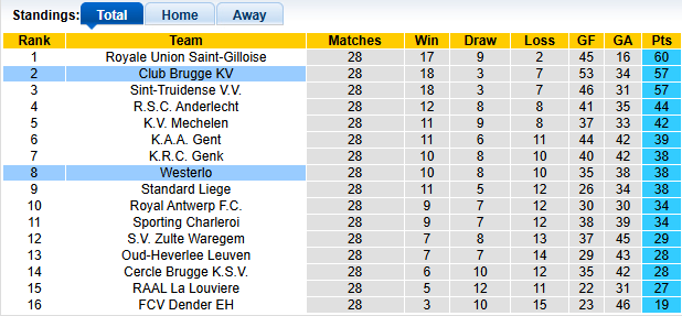 Nhận định, soi kèo Westerlo vs Club Brugge, 2h45 ngày 15/3: Ai cũng đang sung - Ảnh 4