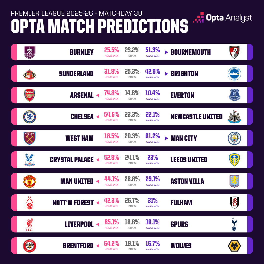 Opta dự đo&aacute;n v&ograve;ng 30 giải Ngoại hạng Anh: MU trở lại mạch thắng - Ảnh 1