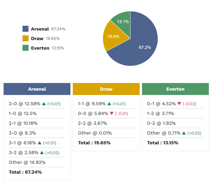 Siêu máy tính dự đoán Arsenal vs Everton, 00h30 ngày 15/3 - Ảnh 5
