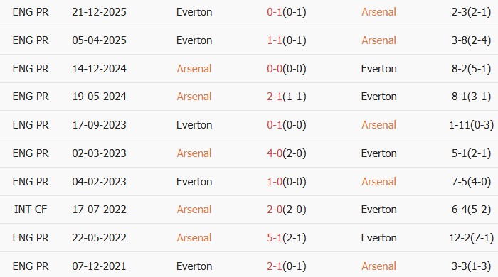 Soi kèo góc Arsenal vs Everton, 0h30 ngày 15/03 - Ảnh 4