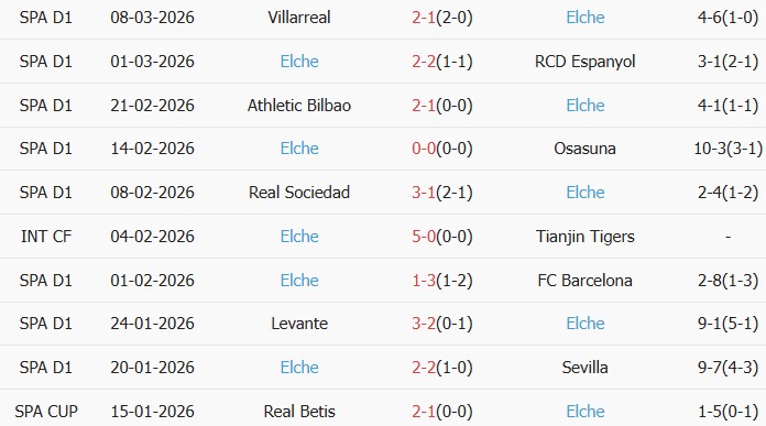 Soi kèo góc Real Madrid vs Elche, 3h00 ngày 15/03 - Ảnh 3