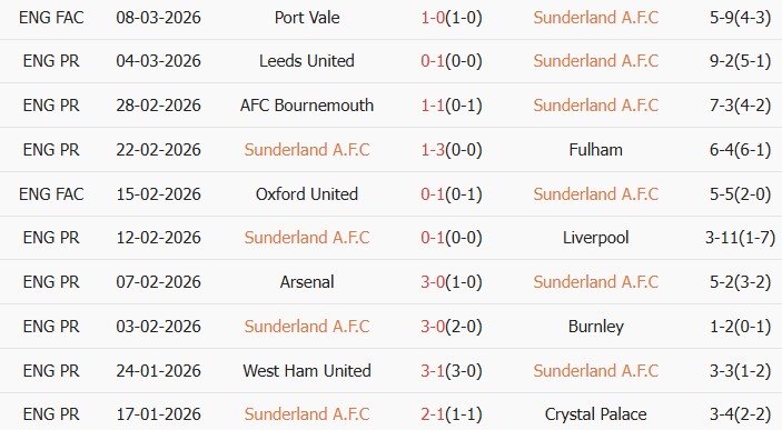 Soi kèo góc Sunderland vs Brighton, 22h00 ngày 14/03 - Ảnh 2