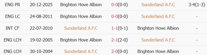 Soi kèo góc Sunderland vs Brighton, 22h00 ngày 14/03 - Ảnh 4