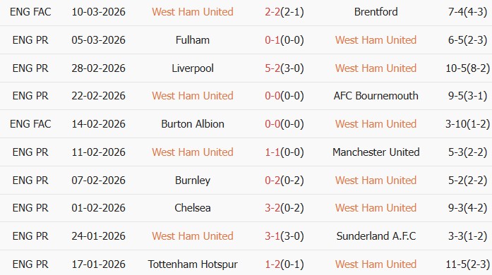 Soi kèo góc West Ham vs Man City, 3h00 ngày 15/03 - Ảnh 2