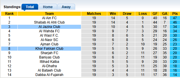 Nhận định, soi kèo Al Jazira vs Khor Fakkan, 0h30 ngày 17/3: Gió đổi chiều - Ảnh 4