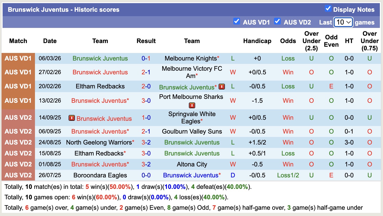 Nhận định, soi kèo Bulleen Lions vs Brunswick Juventus, 16h30 ngày 16/3: Sáng cửa dưới - Ảnh 4