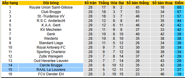 Nhận định, soi kèo Cercle Brugge vs RAAL La Louviere - Ảnh 5