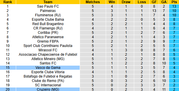 Nhận định, soi kèo Cruzeiro vs Vasco da Gama, 6h30 ngày 16/3: Chiến thắng đầu tiên - Ảnh 5