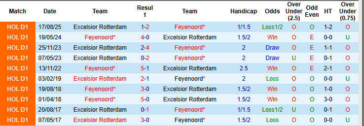 Nhận định, soi kèo Feyenoord vs Excelsior Rotterdam, 20h30 ngày 15/3: Đòi lại vị trí - Ảnh 4