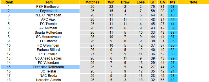 Nhận định, soi kèo Feyenoord vs Excelsior Rotterdam, 20h30 ngày 15/3: Đòi lại vị trí - Ảnh 5