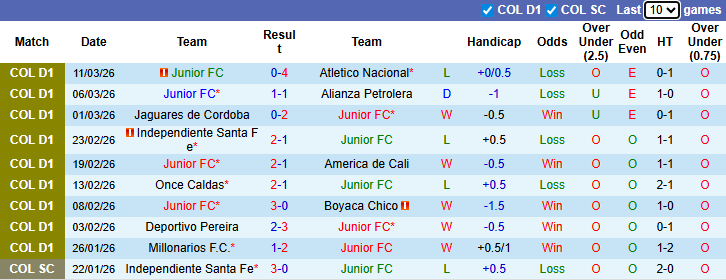 Nhận định, soi kèo Junior vs Fortaleza, 8h30 ngày 16/3: Chia điểm - Ảnh 2