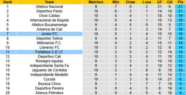 Nhận định, soi kèo Junior vs Fortaleza, 8h30 ngày 16/3: Chia điểm - Ảnh 5
