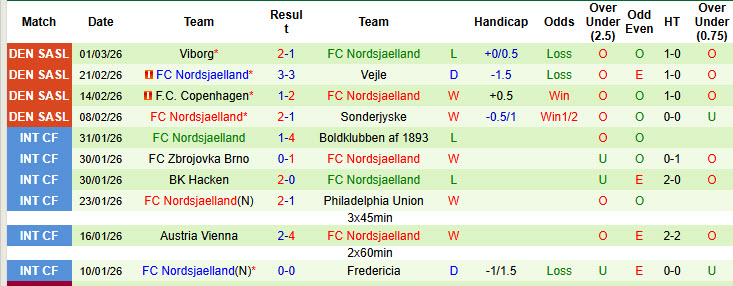 Nhận định, soi kèo Midtjylland vs Nordsjaelland, 20h00 ngày 15/3: Cuộc đua tay đôi - Ảnh 3