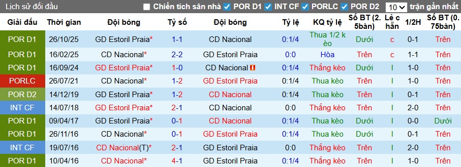 Nhận định, soi kèo Nacional vs Estoril, 22h30 ngày 15/3: Chia điểm! - Ảnh 2