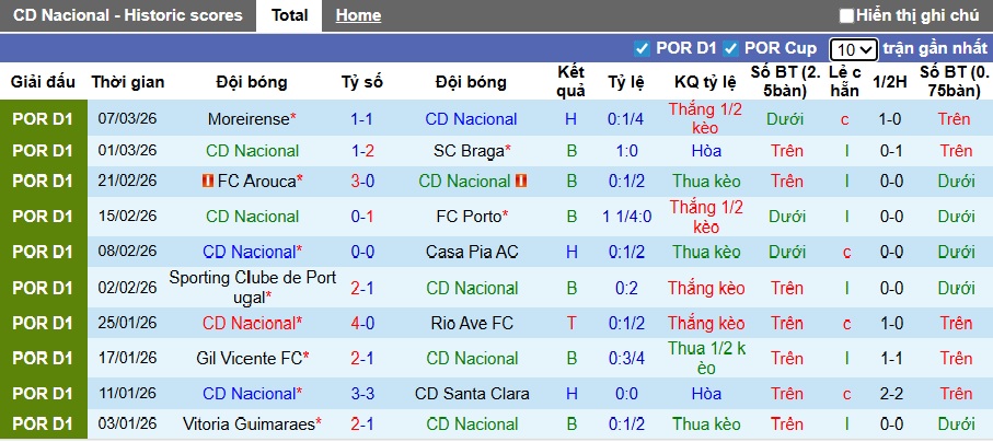 Nhận định, soi kèo Nacional vs Estoril, 22h30 ngày 15/3: Chia điểm! - Ảnh 4