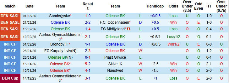 Nhận định, soi kèo Odense vs Copenhagen, 20h00 ngày 15/3: Mùa giải đáng quên - Ảnh 2