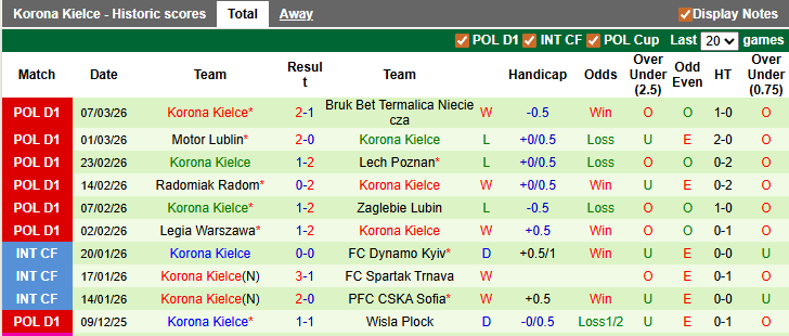 Nhận định, soi kèo Pogon Szczecin vs Korona Kielce, 1h00 ngày 17/3: Sao đổi ngôi - Ảnh 2