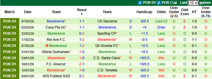 Nhận định, soi kèo Porto vs Moreirense, 3h30 ngày 16/3: Khó có bất ngờ - Ảnh 3