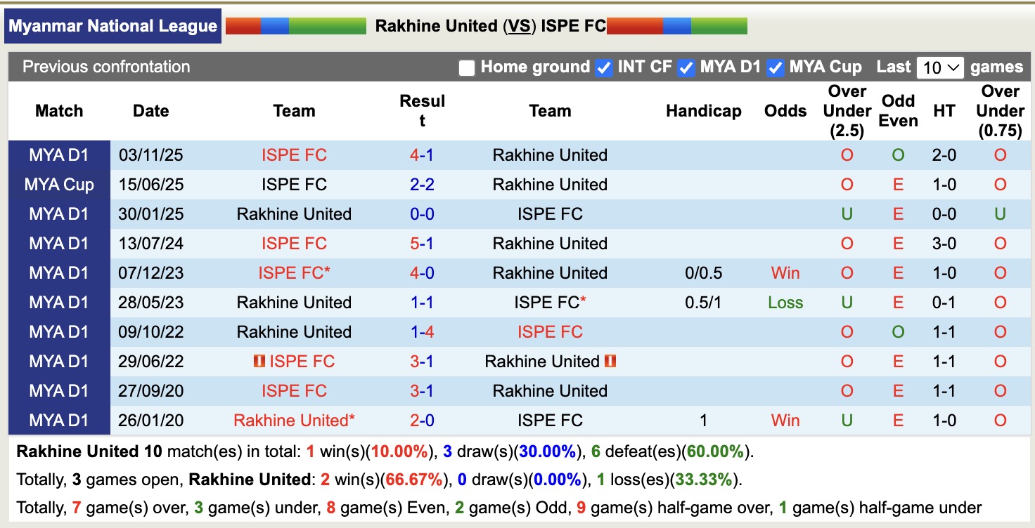 Nhận định, soi kèo Rakhine United vs ISPE, 16h30 ngày 16/3: Lịch sử gọi tên - Ảnh 2