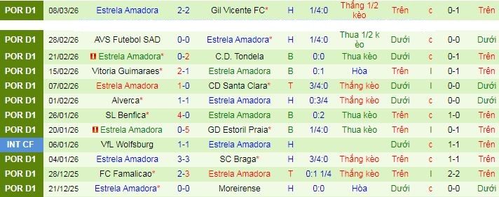 Nhận định, soi kèo Rio Ave vs Estrela Amadora - Ảnh 4