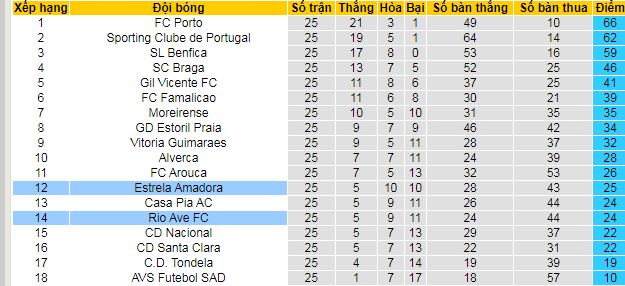 Nhận định, soi kèo Rio Ave vs Estrela Amadora - Ảnh 6