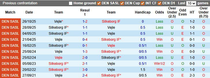 Nhận định, soi kèo Silkeborg vs Vejle, 1h00 ngày 17/3: Tiệm cận nhóm an toàn - Ảnh 3