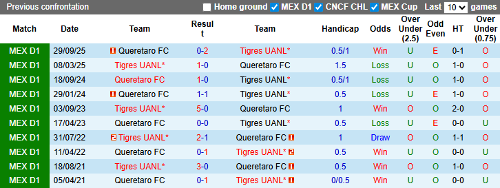 Nhận định, soi kèo Tigres UANL vs Queretaro, 6h00 ngày 16/3: Tìm lại niềm vui - Ảnh 4