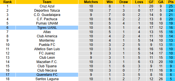 Nhận định, soi kèo Tigres UANL vs Queretaro, 6h00 ngày 16/3: Tìm lại niềm vui - Ảnh 5