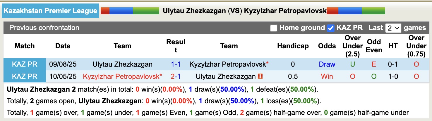 Nhận định, soi kèo Ulytau Zhezkazgan vs Kyzylzhar Petropavlovsk, 16h00 ngày 16/3: Kịch bản chia điểm - Ảnh 3