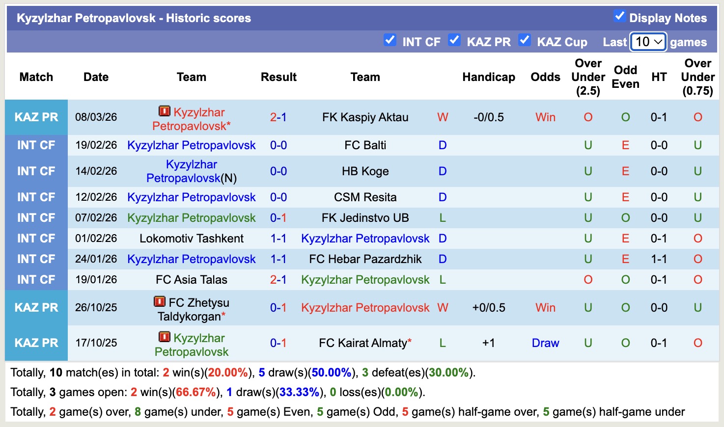 Nhận định, soi kèo Ulytau Zhezkazgan vs Kyzylzhar Petropavlovsk, 16h00 ngày 16/3: Kịch bản chia điểm - Ảnh 4