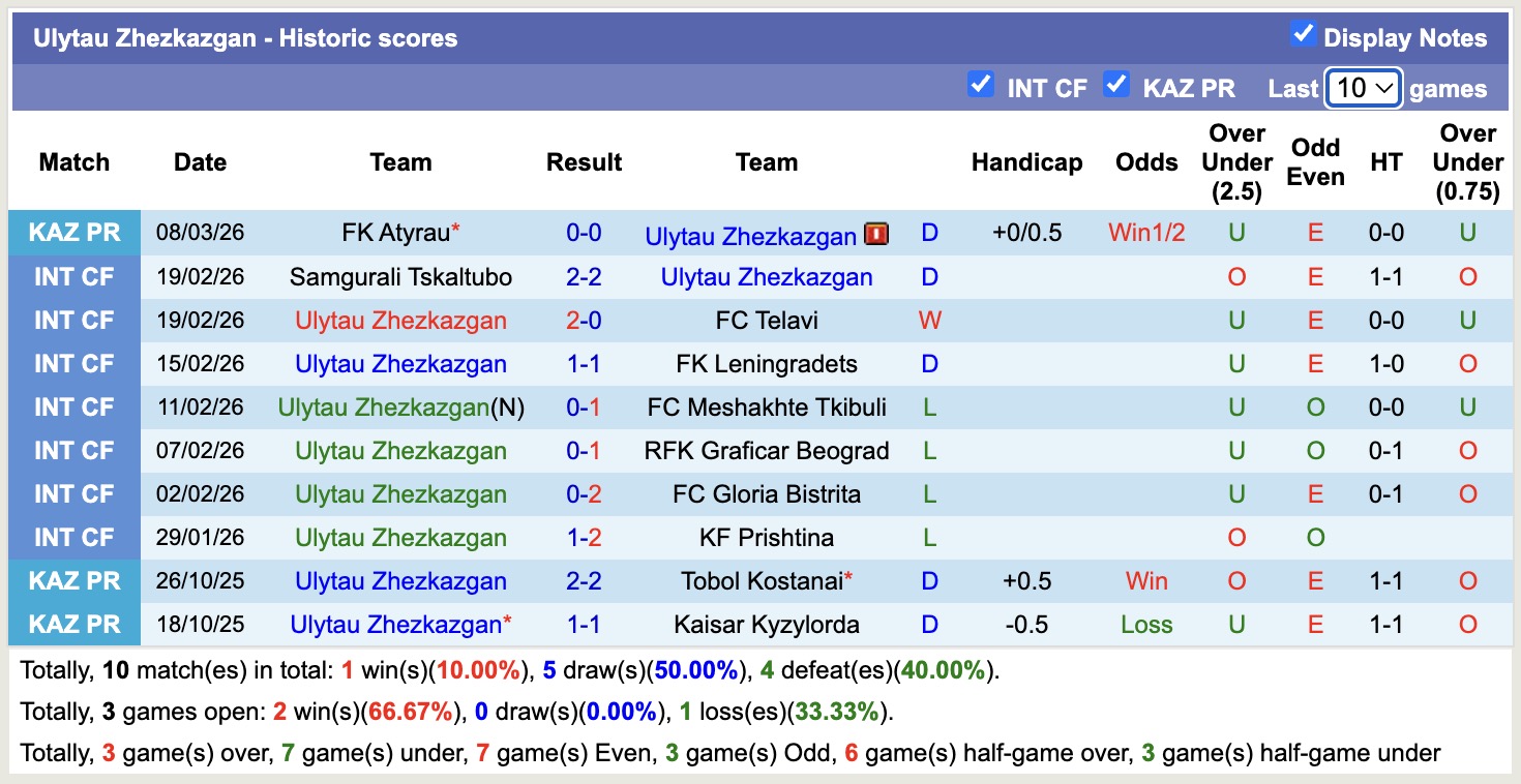 Nhận định, soi kèo Ulytau Zhezkazgan vs Kyzylzhar Petropavlovsk, 16h00 ngày 16/3: Kịch bản chia điểm - Ảnh 5