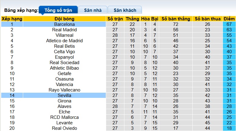 Siêu máy tính dự đoán Barcelona vs Sevilla, 22h15 ngày 15/3 - Ảnh 1