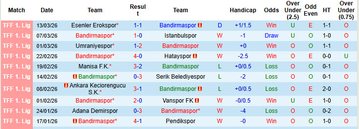 Nhận định, soi kèo Bandirmaspor vs Igdir FK, 17h30 ngày 16/3: Cắt đuôi đối thủ - Ảnh 2