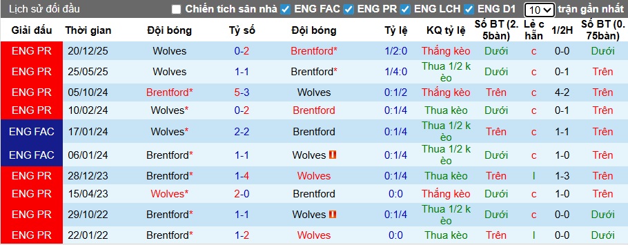 Nhận định, soi kèo Brentford vs Wolves, 03h00 ngày 17/3: Dìm khách xuống đáy - Ảnh 2