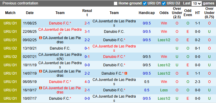 Nhận định, soi kèo Danubio vs CA Juventud, 3h00 ngày 17/3: Cơ hội vươn mình - Ảnh 4