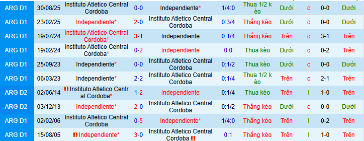 Nhận định, soi kèo Instituto ACC vs CA Independiente - Ảnh 3