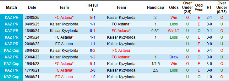 Nhận định, soi kèo Kaisar Kyzylorda vs Astana, 21h00 ngày 16/3: Vóc dáng ứng viên vô địch - Ảnh 5