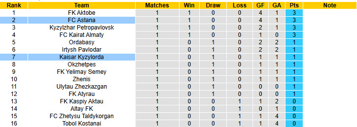 Nhận định, soi kèo Kaisar Kyzylorda vs Astana, 21h00 ngày 16/3: Vóc dáng ứng viên vô địch - Ảnh 6
