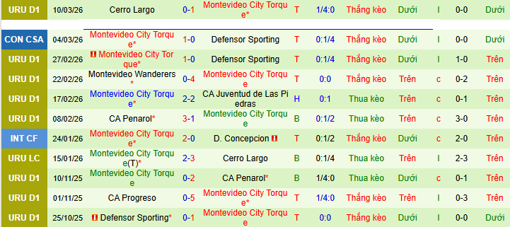 Nhận định, soi kèo Liverpool Montevideo vs Montevideo City Torque - Ảnh 2