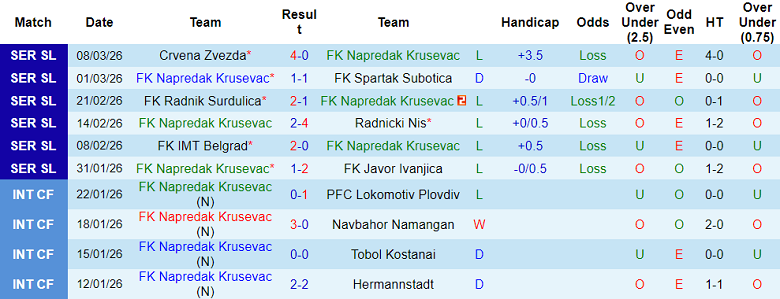 Nhận định soi kèo Napredak vs OFK Beograd, 23h00 ngày 16/3: Đối thủ yêu thích - Ảnh 1