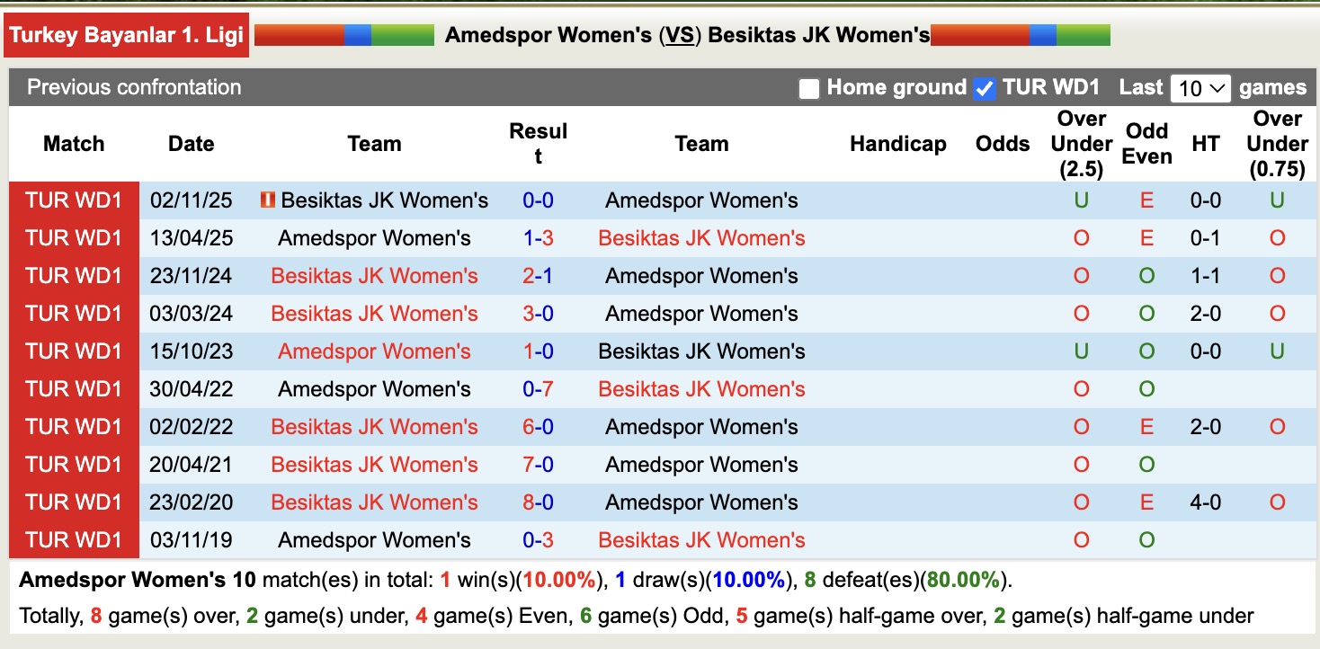 Nhận định, soi kèo Nữ Amedspor vs Nữ Besiktas, 16h00 ngày 17/3: Lịch sử gọi tên - Ảnh 2