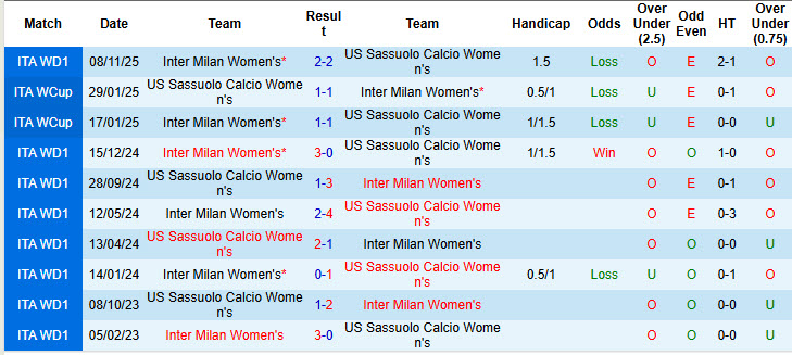 Nhận định, soi kèo Nữ Sassuolo vs Nữ Inter, 18h00 ngày 16/3: Nhen nhóm lại hy vọng - Ảnh 4
